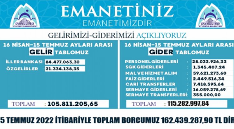 Eyyübiye Belediyesi Son Üç Aylık Bilançosunu Açıkladı