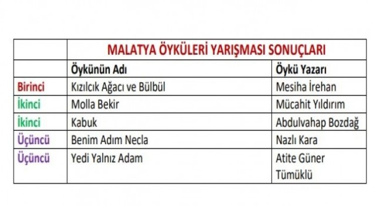 Malatya öykülerini yazıp ödül kazandılar