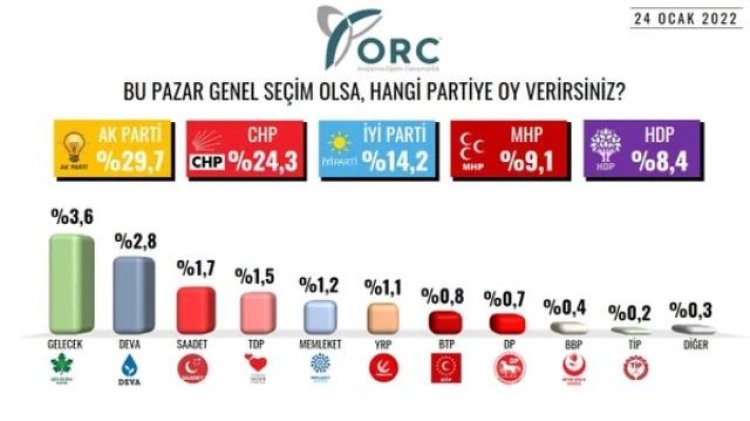 2022 seçim anketi sonuçları açıklandı