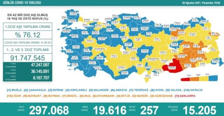 Covid-19 verileri artmaya devam ediyor