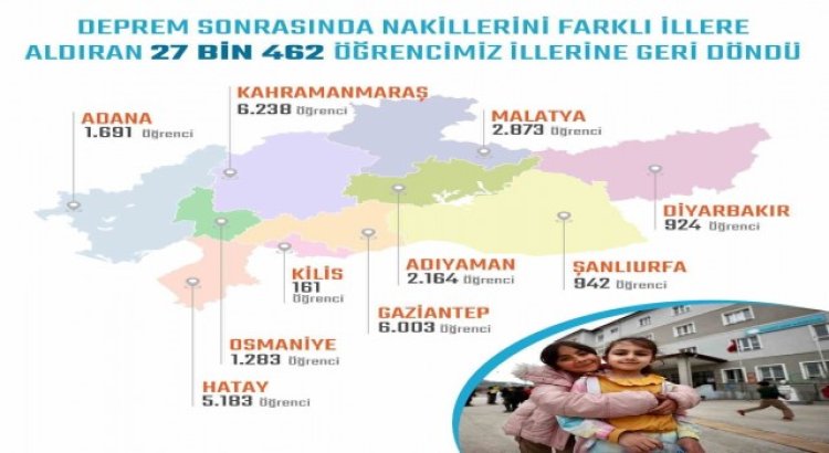 27 bin 462 öğrenci okullarına geri döndü