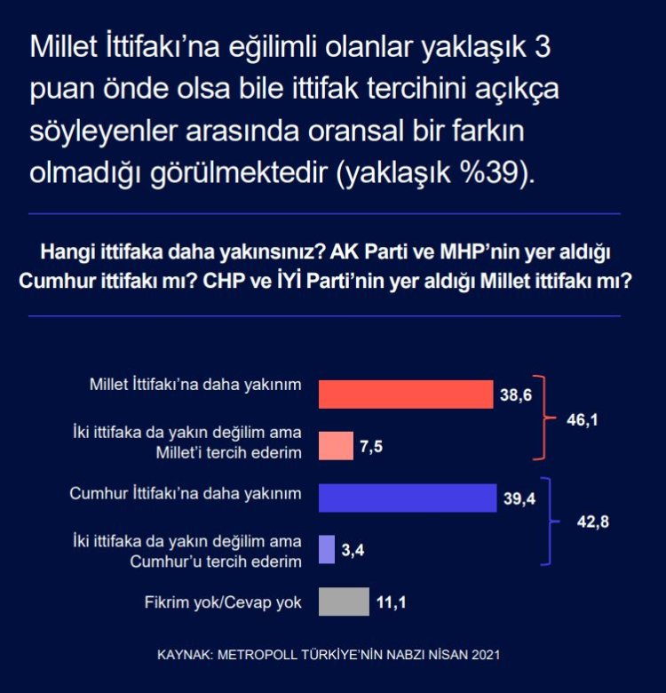 Son seçim anketinde Ak Parti ve MHP’ye olan destek iyice azaldı