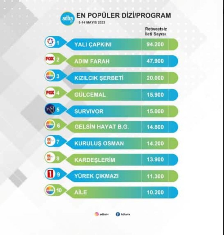 Reyting birincisi Kızılcık Şerbeti dizisine sosyal medya desteği azalıyor!