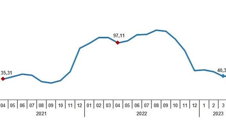 Yurt Dışı Üretici Fiyat Endeksi (YD-ÜFE) yıllık %40,10, aylık %2,43 arttı