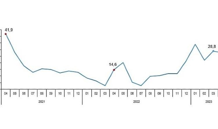 Perakende satış hacmi yıllık %27,5 arttı