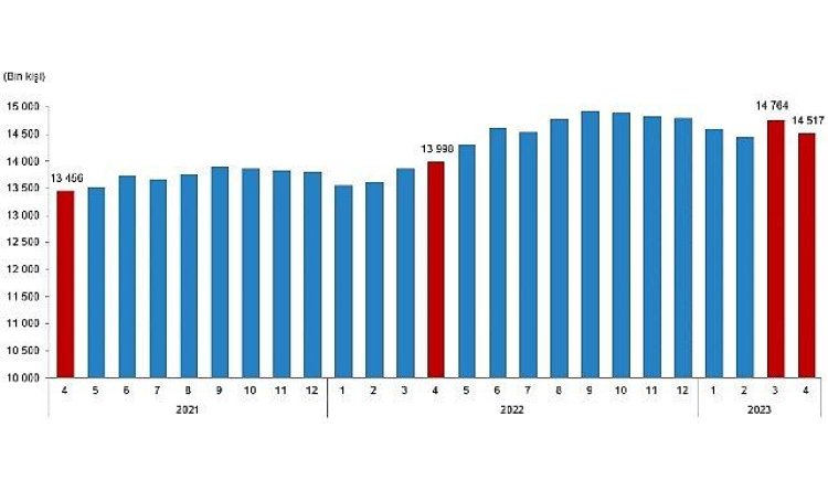 Ücretli çalışan sayısı yıllık %3,7 arttı