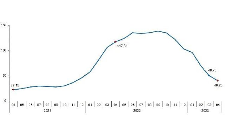 Tarımsal girdi fiyat endeksi (Tarım-GFE) yıllık %40,20, aylık %0,63 arttı