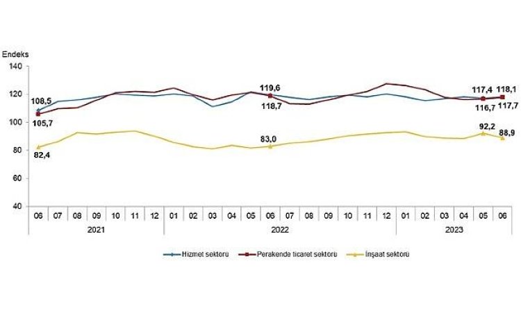 Güven endeksi hizmet ve perakende ticaret sektörlerinde yükselirken inşaat sektöründe düştü