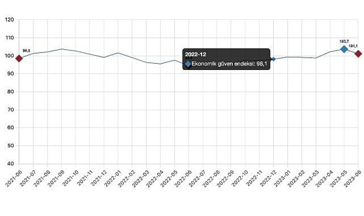 Ekonomik güven endeksi 101,1 oldu