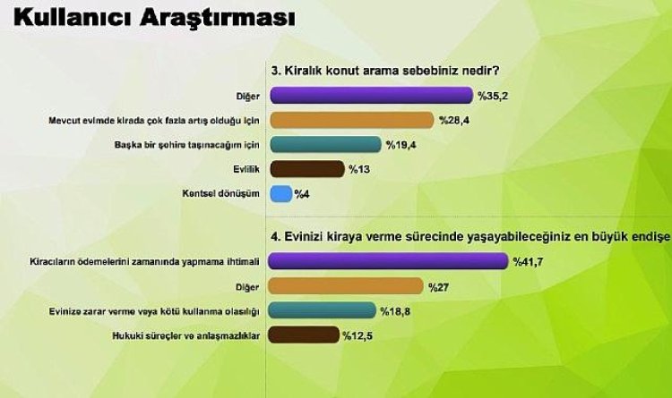 Kiralık konut talebi ilk kez satılık konut talebini geçti