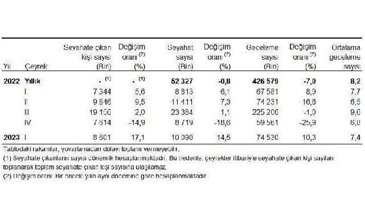 Yurt içinde ikamet eden 8 milyon 601 bin kişi seyahate çıktı