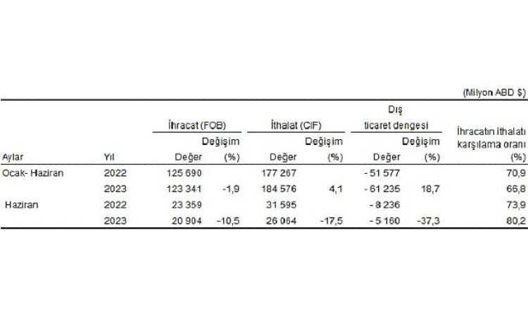 Haziran ayında genel ticaret sistemine göre ihracat yüzde 10,5, ithalat yüzde 17,5 azaldı