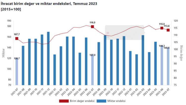 İhracat birim değer endeksi temmuzda azaldı