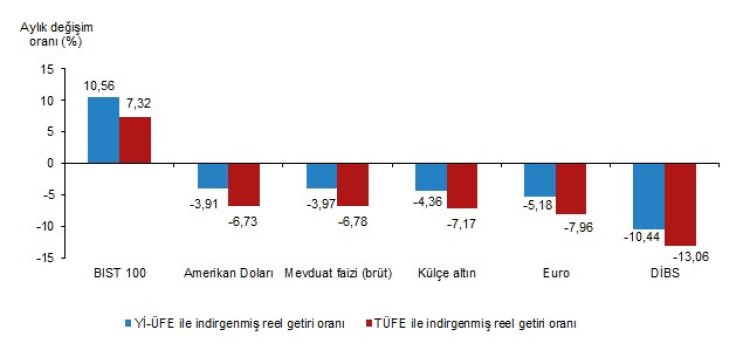 Ağustos ayında en çok Borsa İstanbul kazandırdı