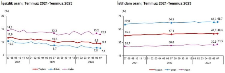 Temmuz ayı işsizlik rakamları açıklandı