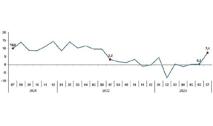 Sanayi üretimi yıllık yüzde 7,4 arttı