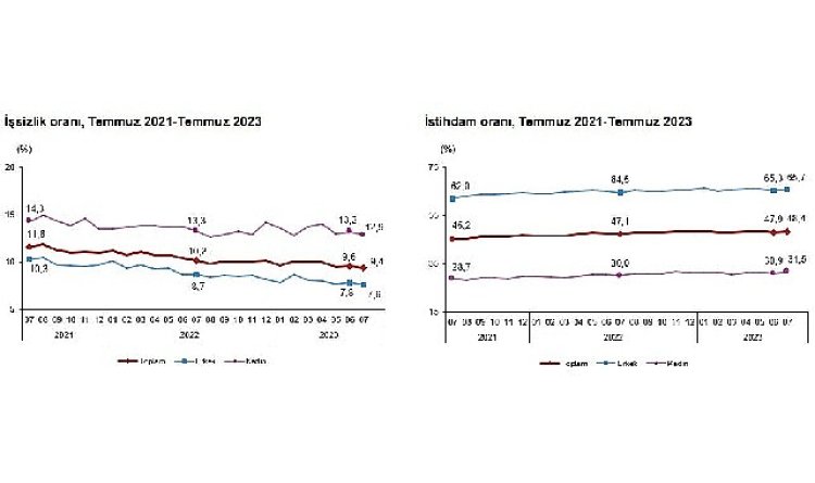 Mevsim tesirinden arındırılmış işsizlik oranı yüzde 9,4 düzeyinde gerçekleşti